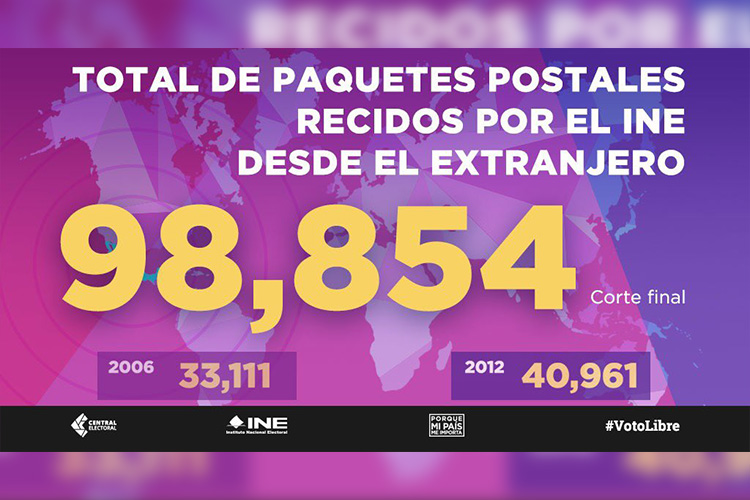 Alrededor de las 18:00 horas el Instituto Nacional Electoral dio por concluido el plazo para la recepción de los paquetes electorales del Exterior