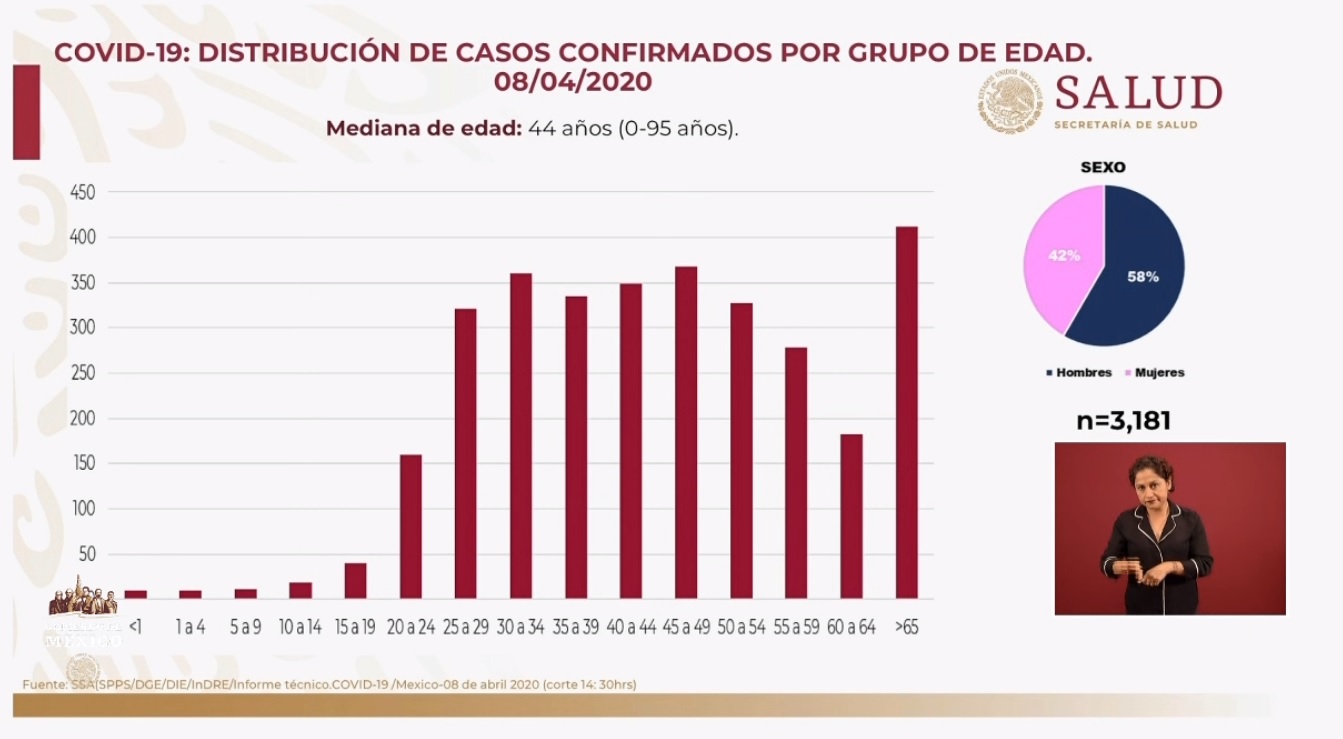 Distribución por edad 8 de abril