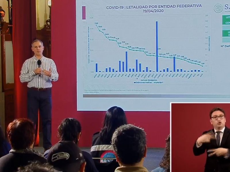 México registra 8 mil 261 casos confirmados y 686 muertes por Covid-19