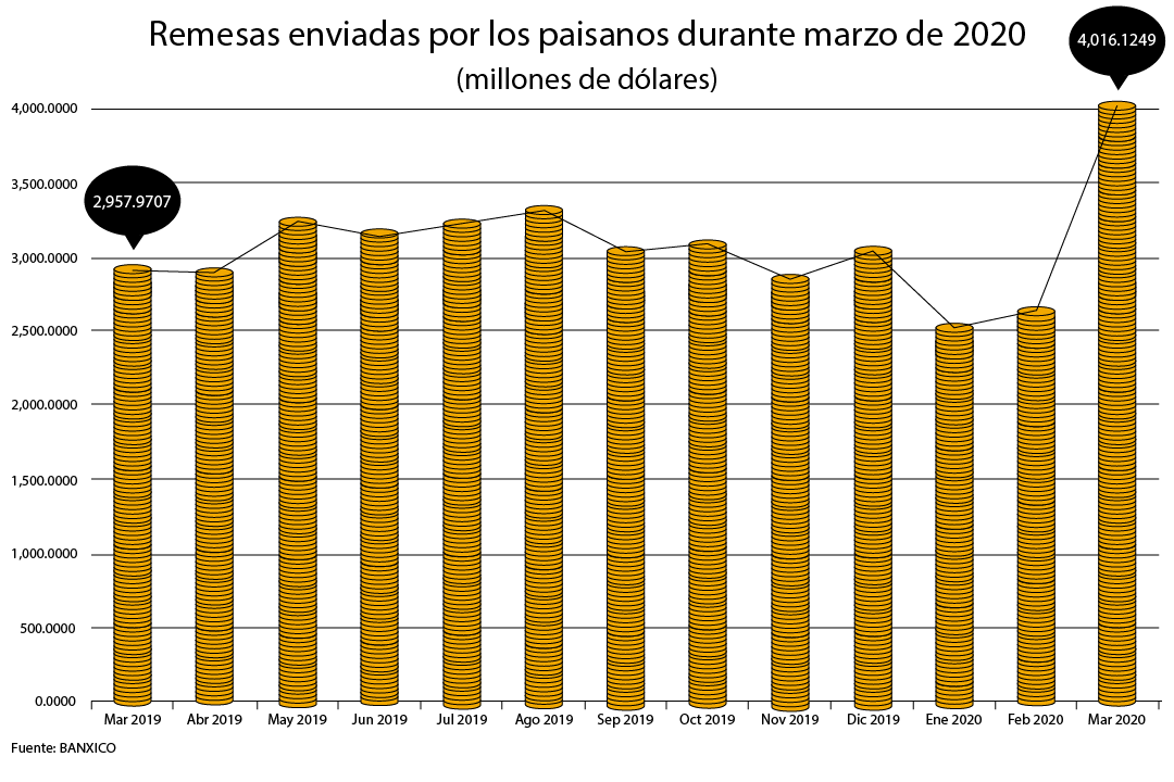 Remesas marzo 2020