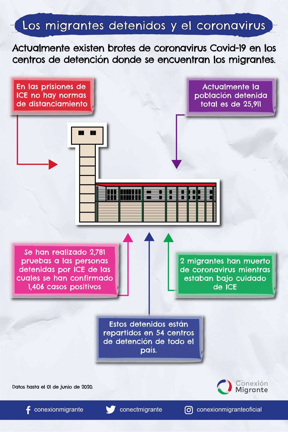 Los migrantes detenidos y el coronavirus
