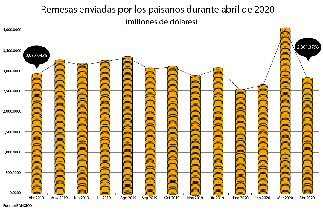 Remesas enviadas por los paisanos durante abril de 2020