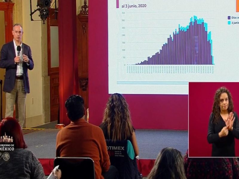 Suman 101 mil 238 casos y 11 mil 729 muertes por coronavirus en México