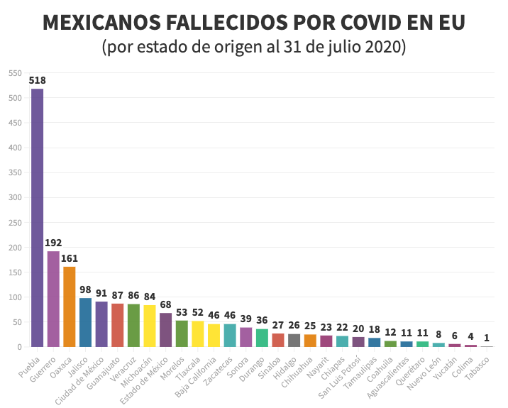 Mexicanos muertos por coronavirus en EEUU 31 de julio Conexion Migrante