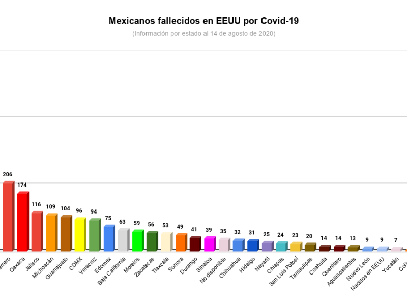 Mexicanos fallecidos en EEUU por Covid-19 (14 de agosto)