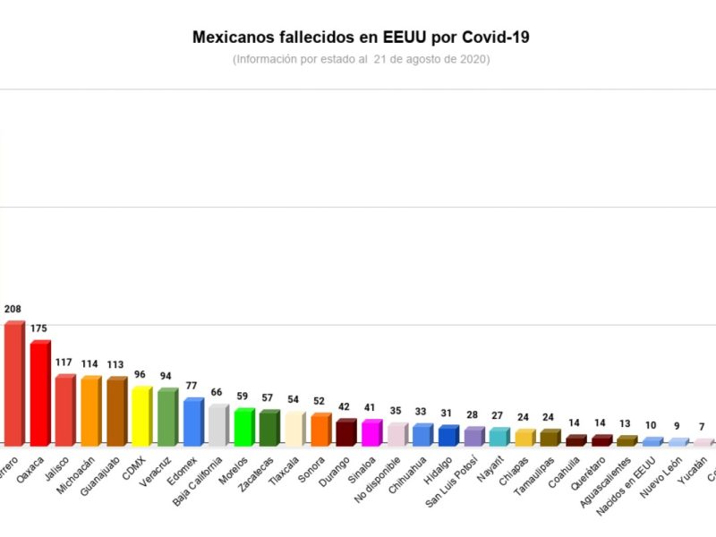 Muertes por Covid-19 imparables en paisanos de Puebla en EEUU