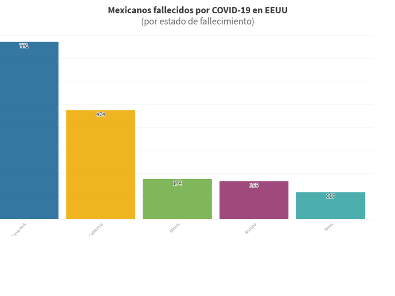 Cinco estados de EEUU reportan más de 100 mexicanos muertos por Covid-19 (fuente: SRE). Imagen: Conexión Migrante.