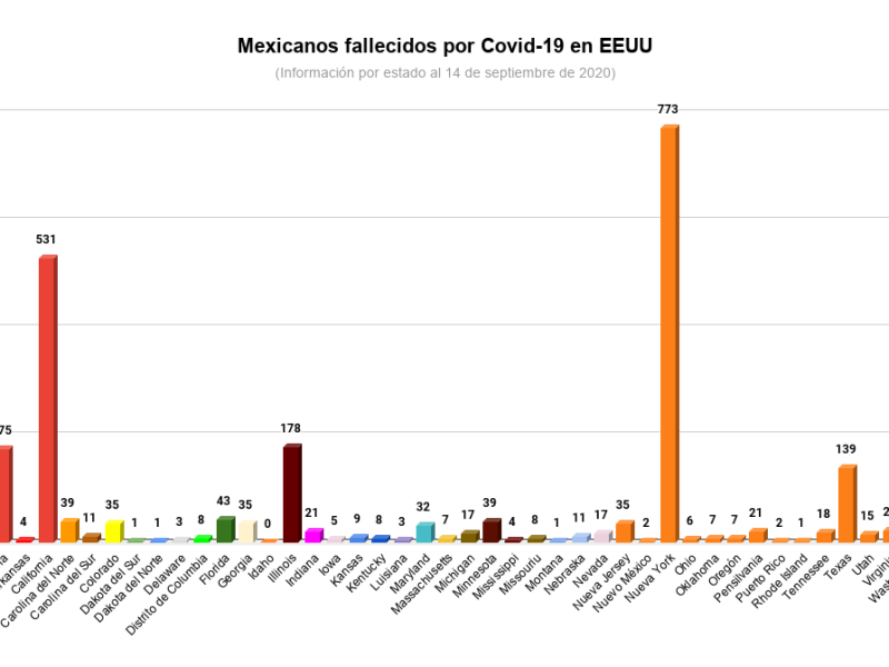 California y Nueva York, los estados con más mexicanos fallecidos por Covid-19