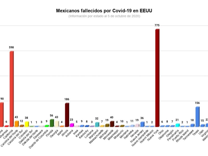 Nueva York es el estado con más mexicanos fallecidos por Covid-19 en EEUU
