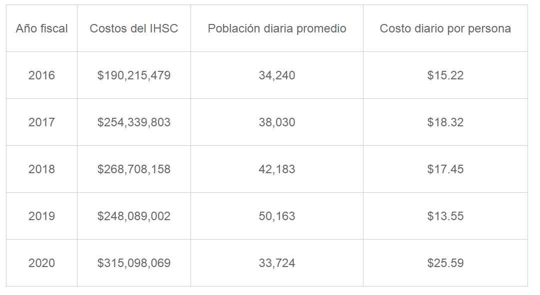 Presupuesto médico en cárceles de ICE entre 2016 y 2020