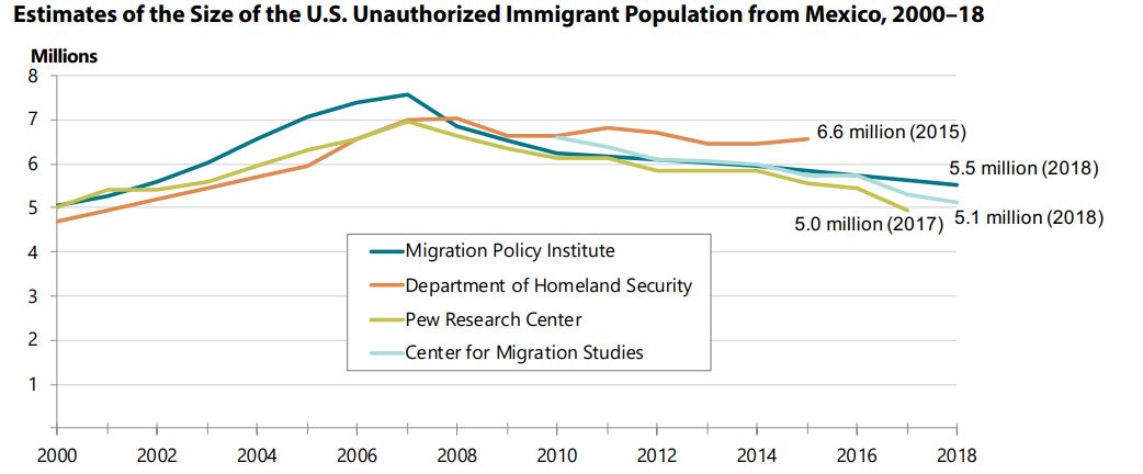 Tamaño estimado de los migrantes mexicanos originarios de México