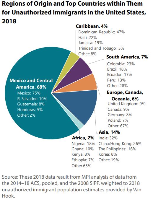 Regiones de la migración