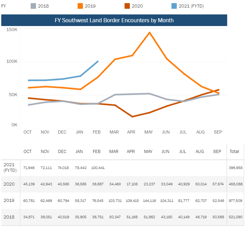 Informe sobre el aumento en la cantidad de cruces desde México hacia USA. | Imagen: Twitter @CBP.