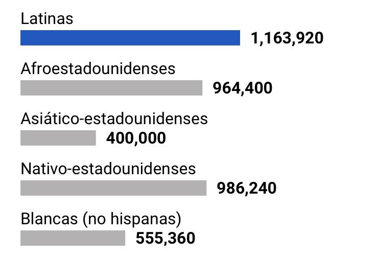 Comparación de sueldos