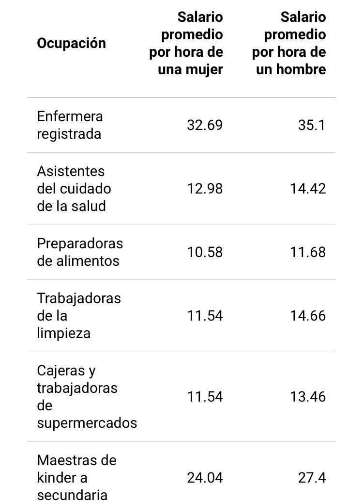 Sueldos de mujeres latinas.