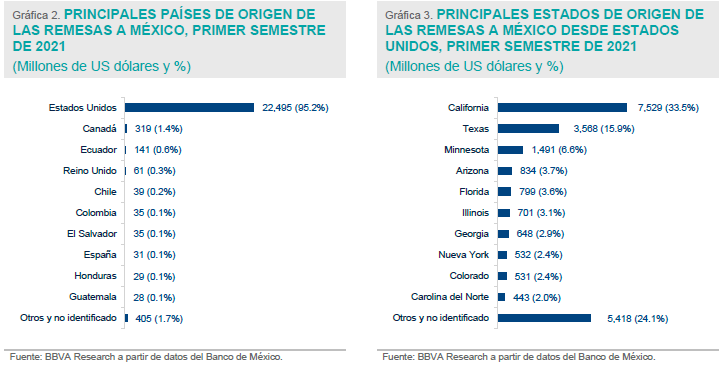 Principales países y estados de origen de las remesas. | Foto: BBVA.