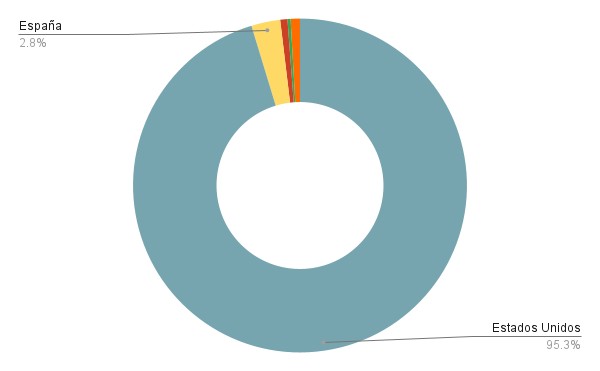 Países de procedencia de la mayor parte de las remesas a Honduras. | Gráfica: Conexión Migrante.