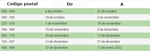 Fecha estimada del Cheque de Estímulo de California vía correo postal. | Tabla: Conexión Migrante.
