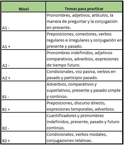 Tabla con los niveles y algunos de los temas que puedes practicar con el curso de inglés de la UNAM. | Tabla: Conexión Migrante.
