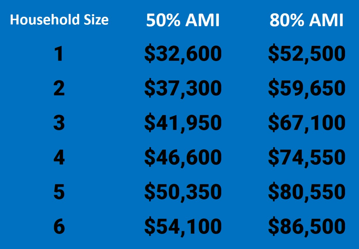 Tabla que muestra el ingreso promedio del área (AMI) para poder aplicar. | Imagen: Chicago.gov