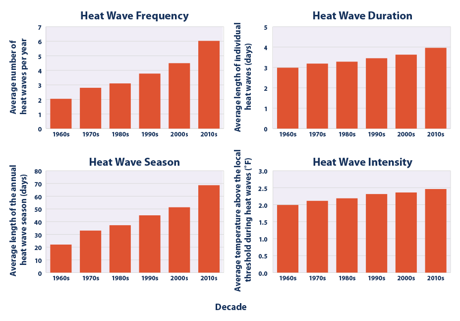 Aumento de las frecuencias, duración e intensidad de las olas de calor en Estados Unidos. Fuente: NOAA/EPA.