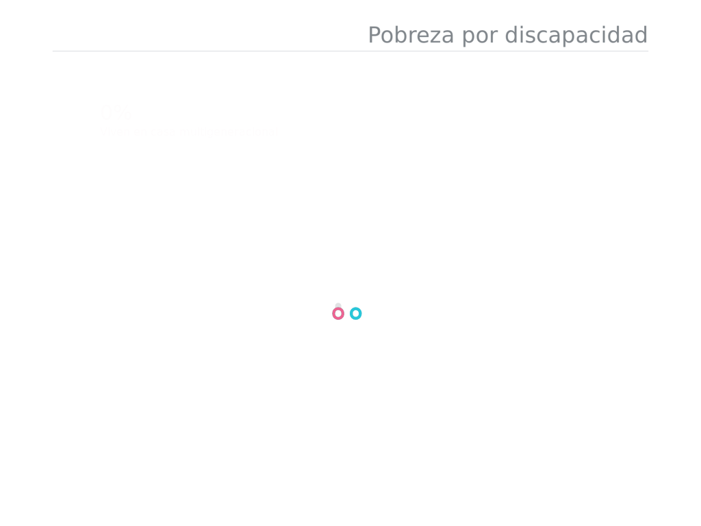 Porcentaje de pobreza de personas discapacitadas que no pueden trabajar
