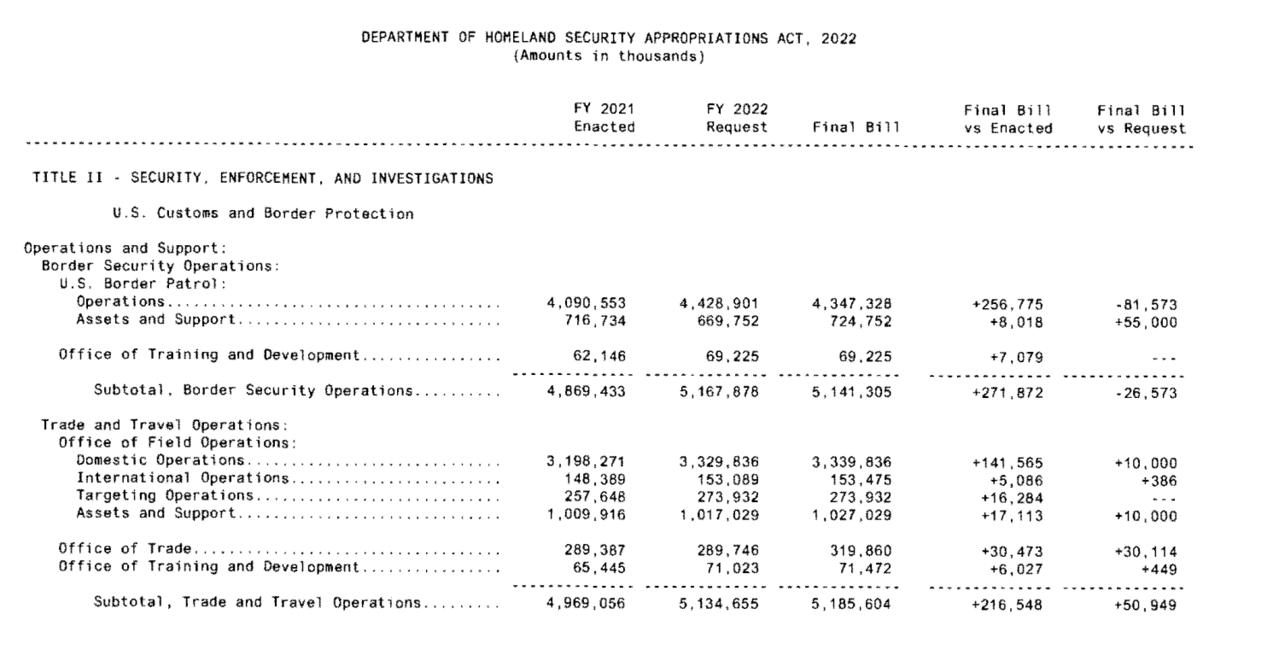 07282022 - IMAGEN 2 Biden detuvo el financiamiento al muro fronterizo de Trump pero aumenta la inversión en la patrulla fronteriza
