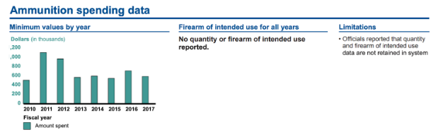 080822 - IMAGEN 1 Sí, el IRS compró $700,000 en municiones en 2022 pero el gasto no es nuevo ni inusual.