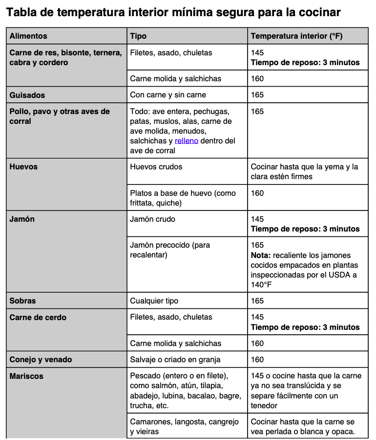 Tabla de temperatura interior mínima segura para la cocinar. | Fuente: Food Safety Gov.