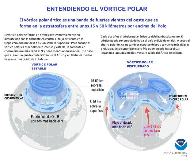 El vórtice polar explicado por el centro ambiental estadounidense NOAA Climate.gov