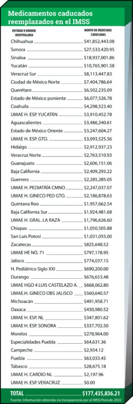 IMSS e ISSSTE desperdician más de 100 millones en medicamentos caducado al año