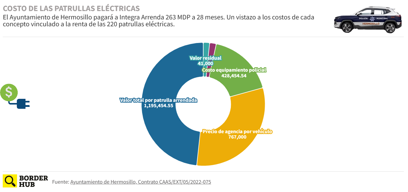Hermosillo renta patrullas eléctricas, expertos cuestionan el proceso