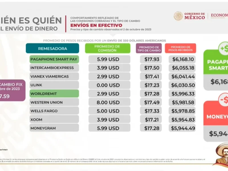 Las mejores remesadoras para enviar dinero son Pagaphone smart pay e Intercambioexpress