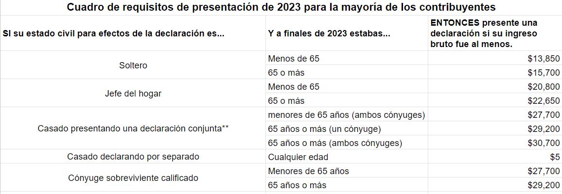 Aquí la respuesta a la pregunta ¿Cuánto hay que ganar al año para no pagar taxes? Todo depende de tu situación personal.