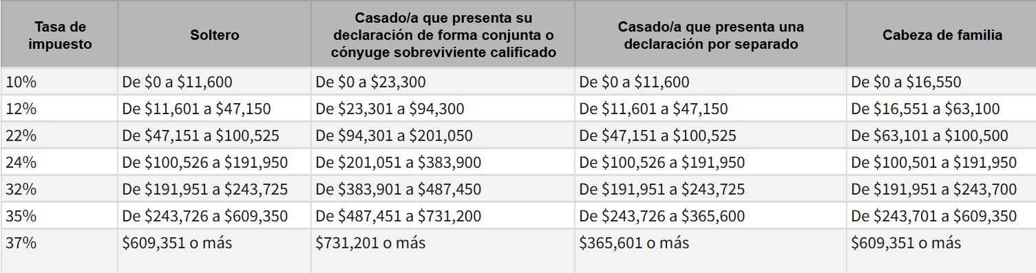 tabla para calcular los taxes 2025