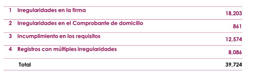 En total se eliminaron 39 mil 724 registros para el voto migrante tras analizar 42 mil 436 solicitudes de registro para votar desde el extranjero.
