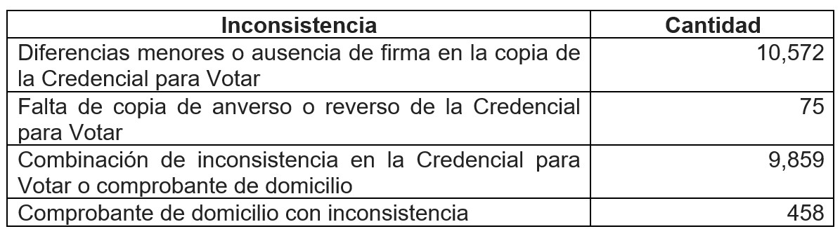 Quedan 18 mil 760 casos que no podrán ser analizados porque fueron catalogados como presuntamente irregulares.