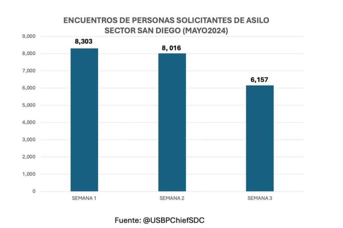La politica migratoria en Tijuana es un tema que quedó de lado para los candidatos a la alcaldía durante esta campaña electoral. 
