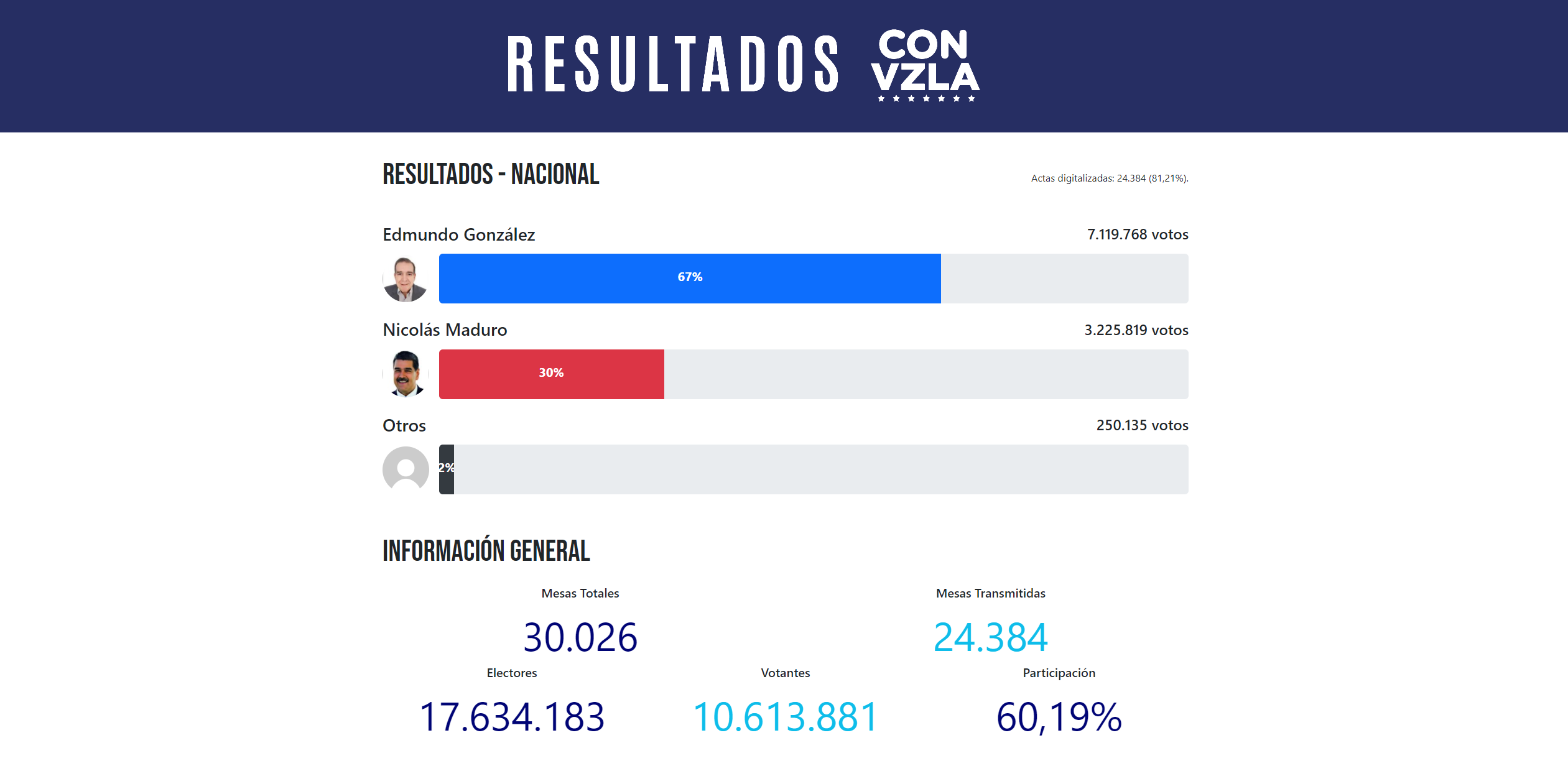 resultados presidenciales en Venezuela