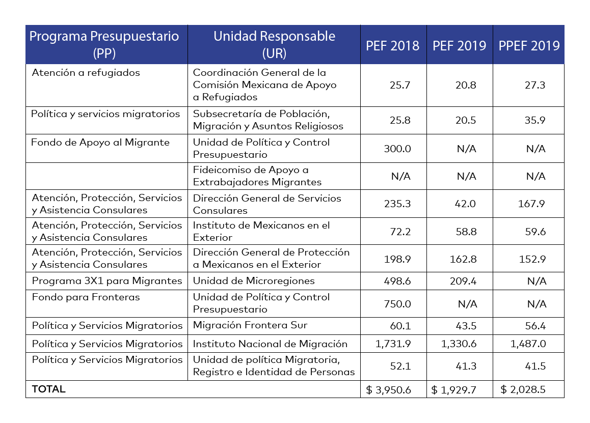 Los montos asignados son en millones de pesos | Da clic en la imagen para ampliar