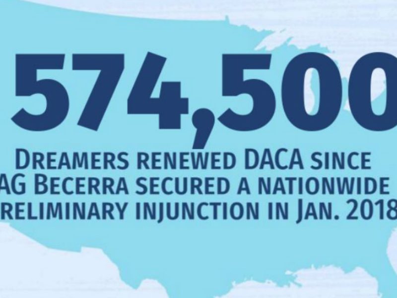 Más de medio millón de Dreamers han renovado DACA: Xavier Becerra