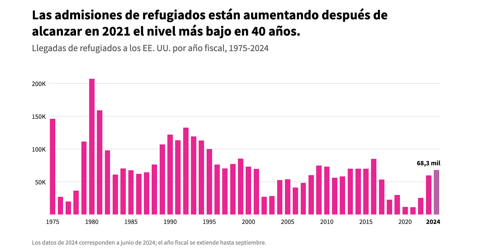 Personas aceptadas en US por el Programa de Admisiones de Refugiados