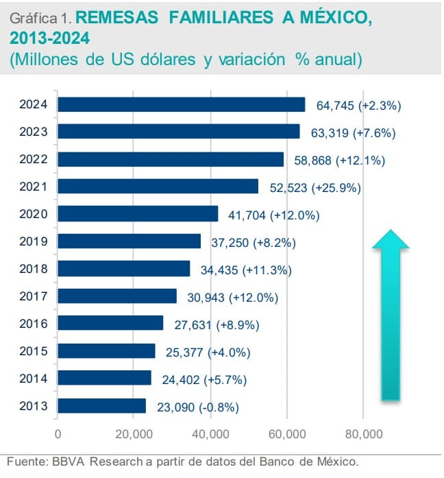 envío de remesas a México en 2024