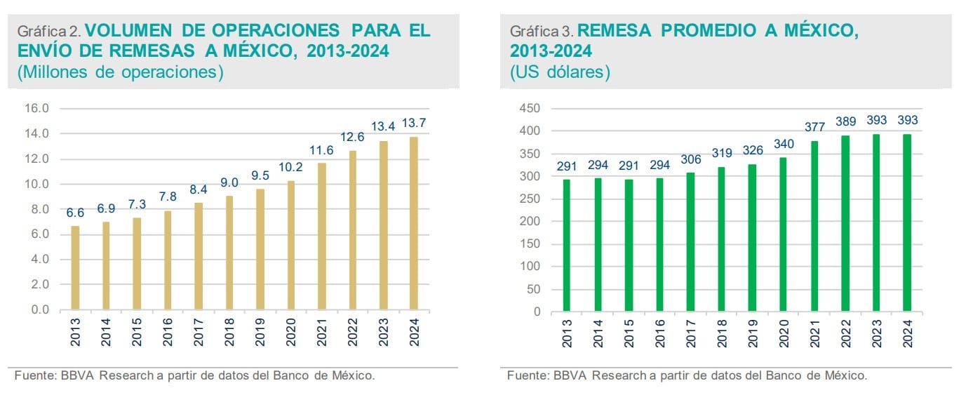 envío de remesas a México en 2024