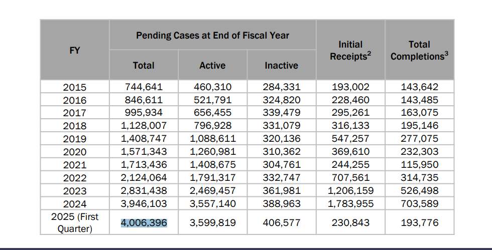 DOJ despide a 20 jueces