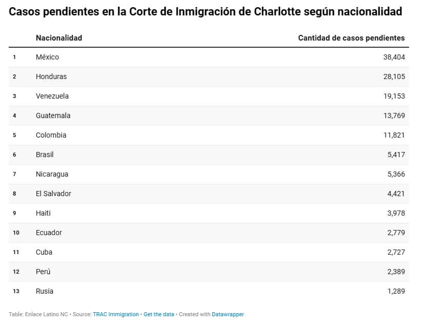 Corte de Inmigración de Charlotte