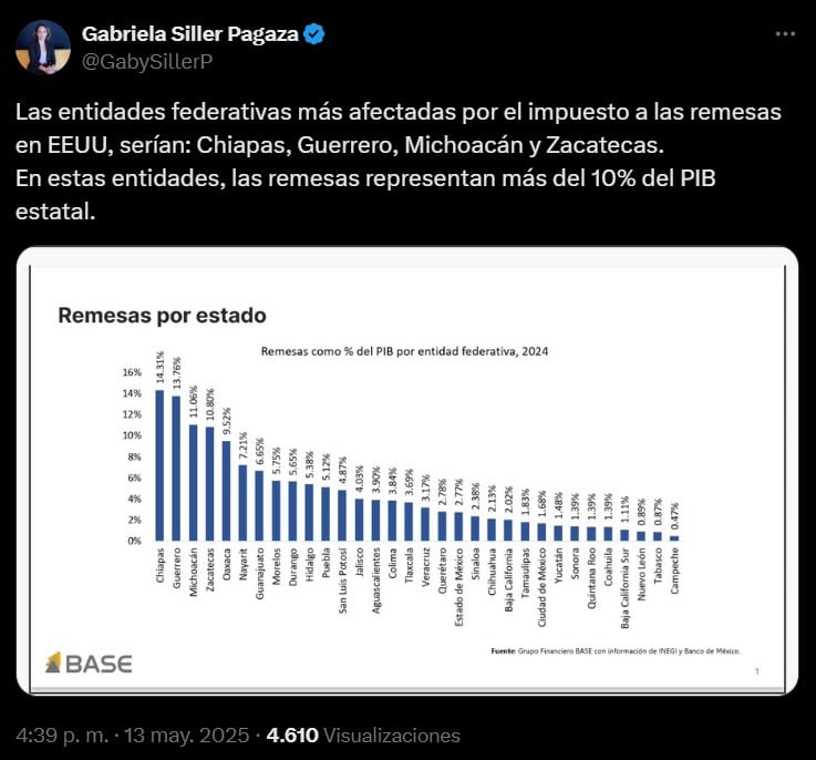 estados más afectados por los impuestos a las remesas