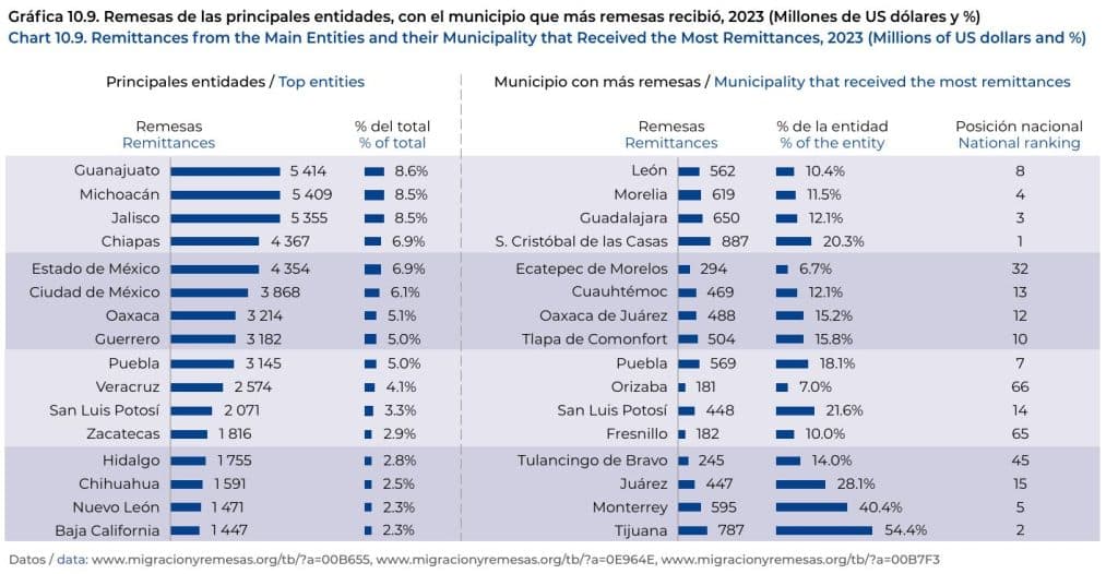 estados más afectados por los impuestos a las remesas