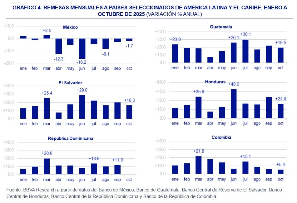 caída de remesas enviadas a México en octubre