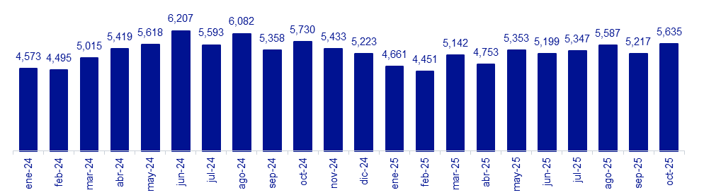 caída de remesas enviadas a México en octubre